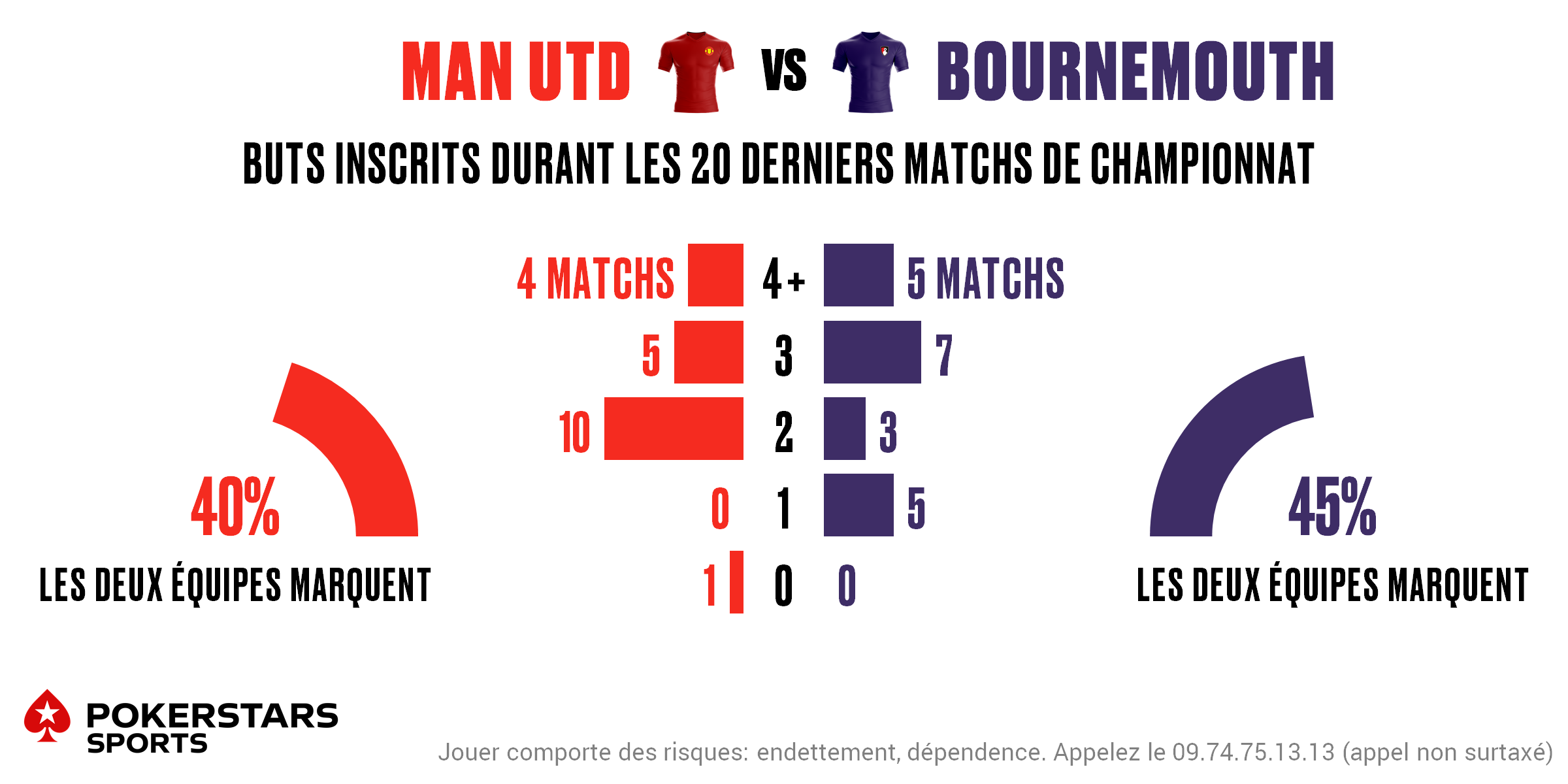 Man Utd v Bournemouth - Totals FR
